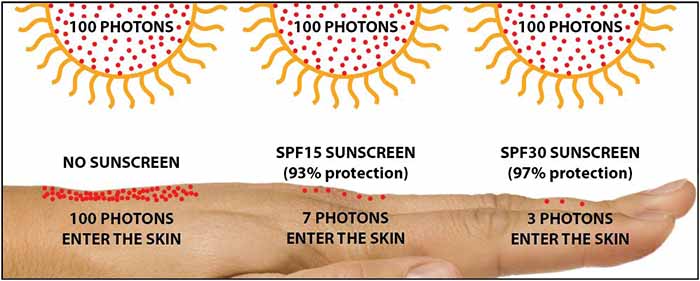 Sunscreen Labels De-Mystified - SPF Chart
